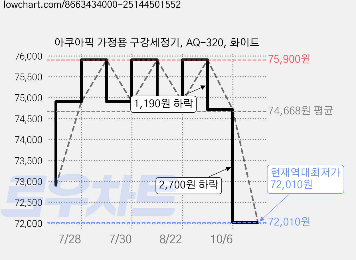 아쿠아픽 가정용 구강세정기, AQ-320, 화이트 가격 변동 차트, 현재가 72,010원, 역대최저가