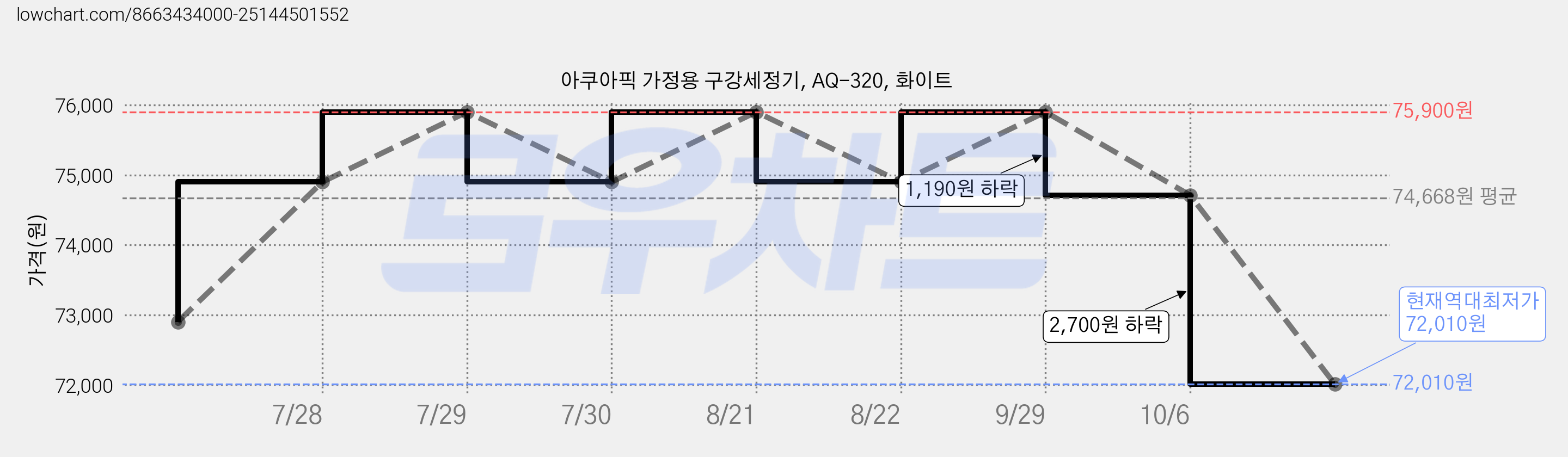 아쿠아픽 가정용 구강세정기, AQ-320, 화이트 가격 변동 차트, 현재가 72,010원, 역대최저가
