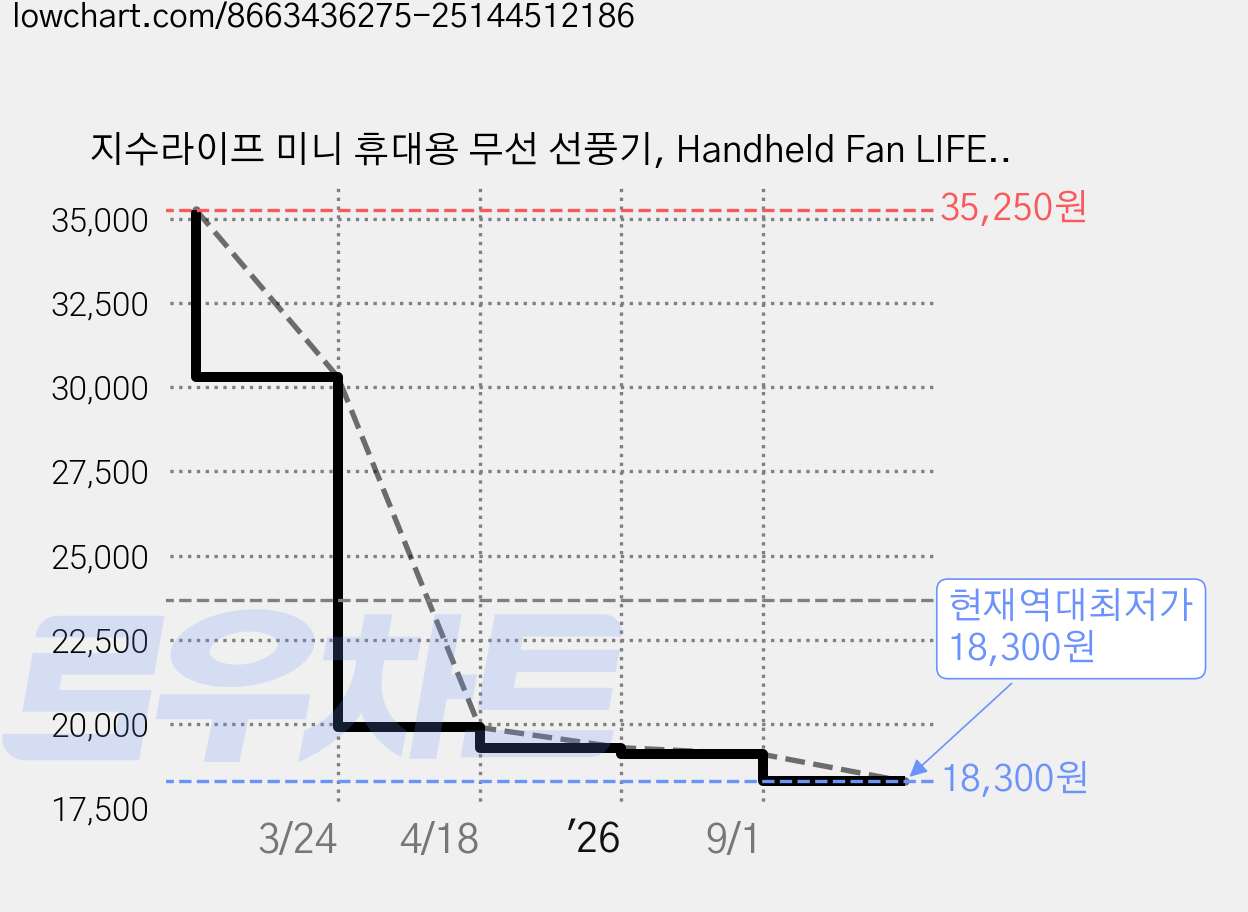 지수라이프 미니 휴대용 무선 선풍기, Handheld Fan LIFE5 Plus 6000mAh, 카본 블랙 가격 변동 차트, 현재가 18,300원, 역대최저가