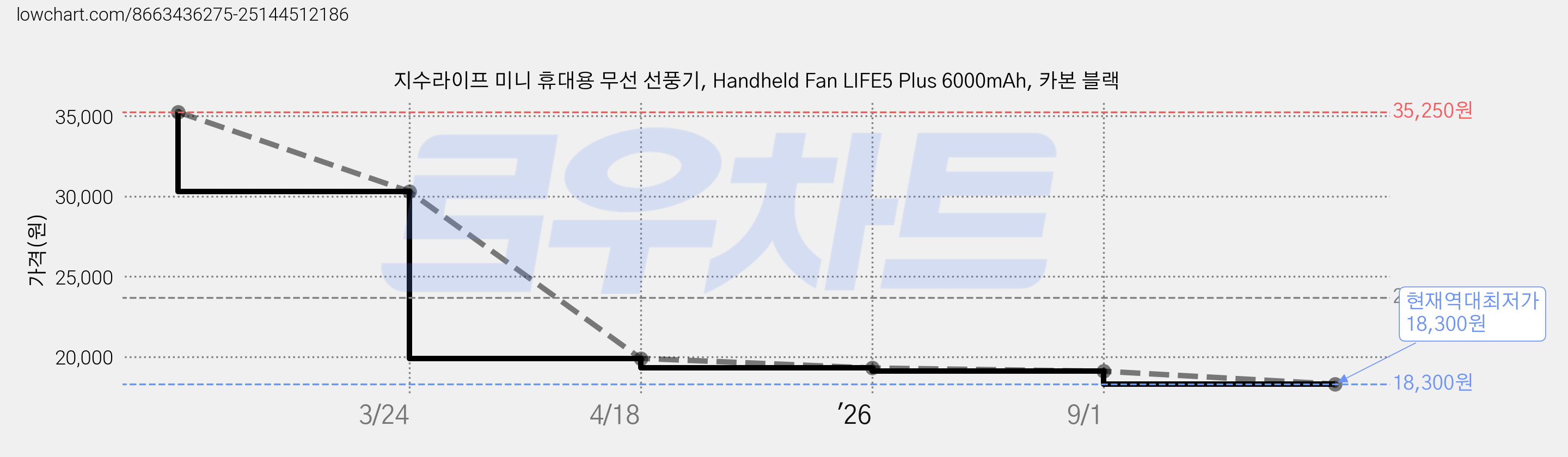 지수라이프 미니 휴대용 무선 선풍기, Handheld Fan LIFE5 Plus 6000mAh, 카본 블랙 가격 변동 차트, 현재가 18,300원, 역대최저가