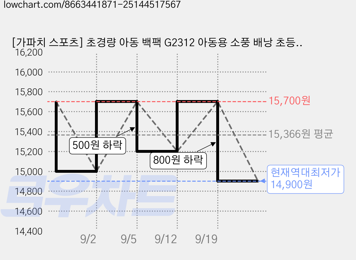 [가파치 스포츠] 초경량 아동 백팩 G2312 아동용 소풍 배낭 초등학생 현장학습 가격 변동 차트, 현재가 14,900원, 역대최저가