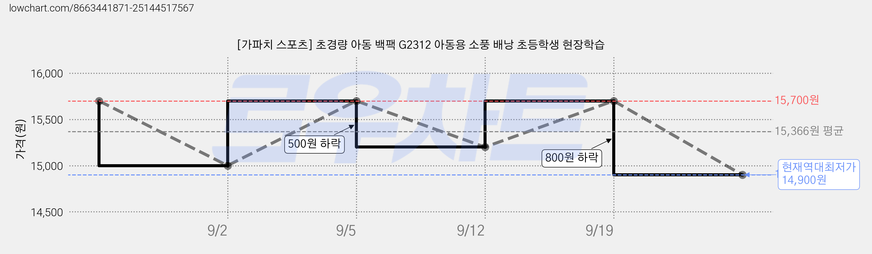 [가파치 스포츠] 초경량 아동 백팩 G2312 아동용 소풍 배낭 초등학생 현장학습 가격 변동 차트, 현재가 14,900원, 역대최저가