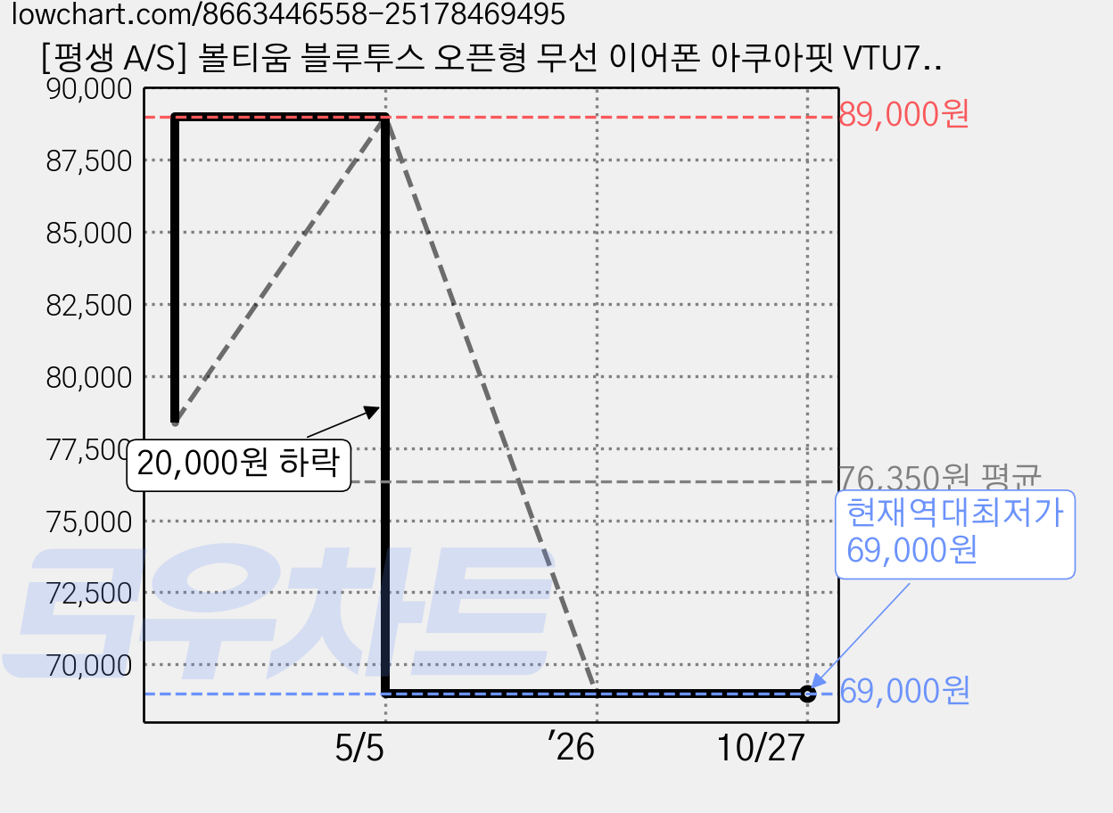 [평생 A/S] 볼티움 블루투스 오픈형 무선 이어폰 아쿠아핏 VTU7000, VTU-7000, 화이트 가격 변동 차트, 현재가 69,000원, 역대최저가
