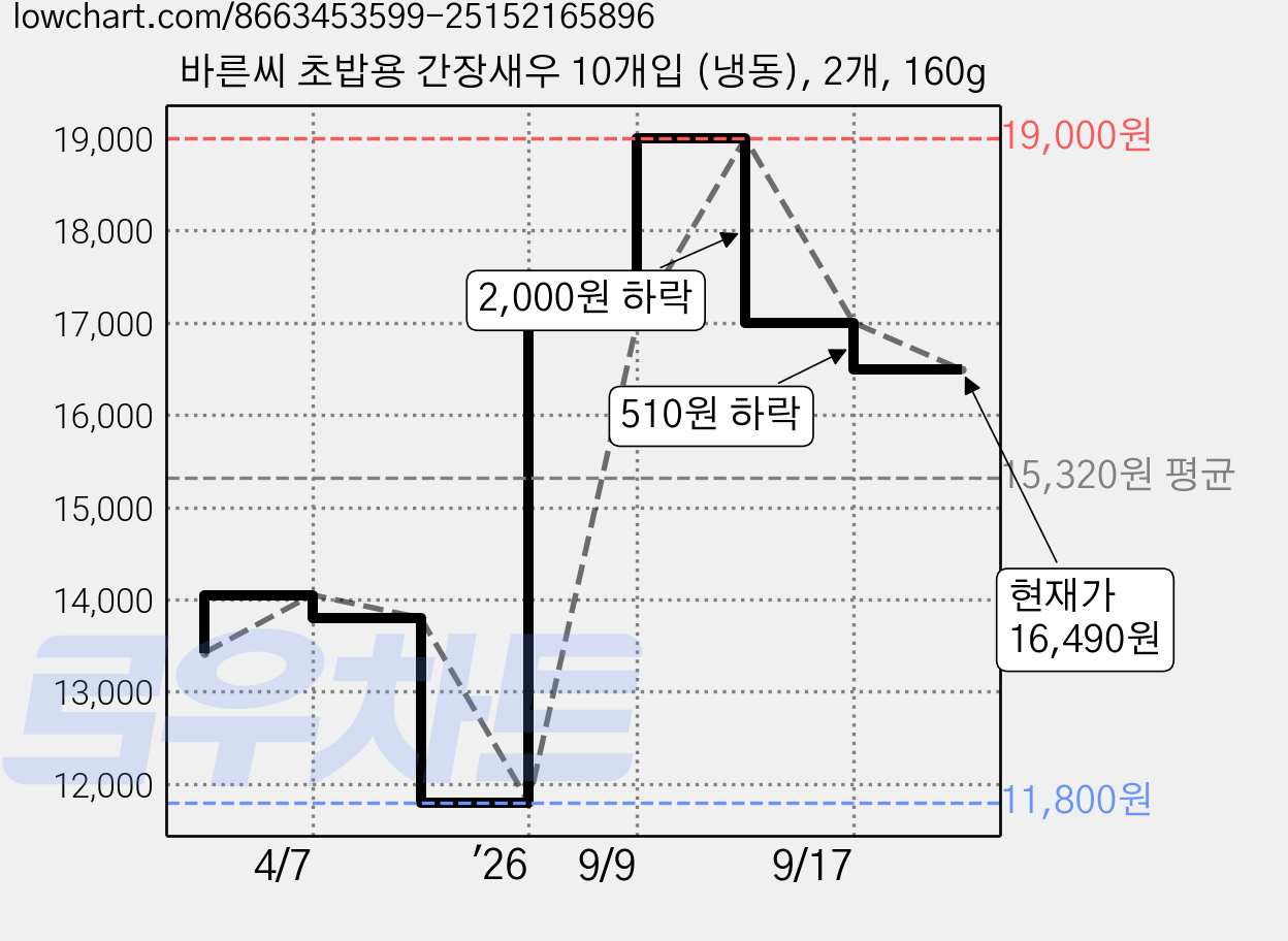 바른씨 초밥용 간장새우 10개입 (냉동), 2개, 160g 가격 변동 차트, 현재가 16,490원, 관측 최저가 11,800원