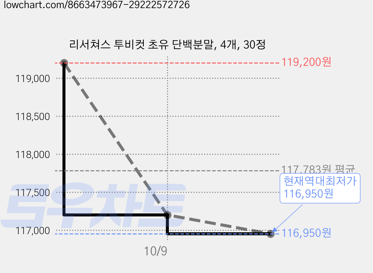 리서쳐스 투비컷 초유 단백분말, 4개, 30정 가격 변동 차트, 현재가 116,950원, 역대최저가