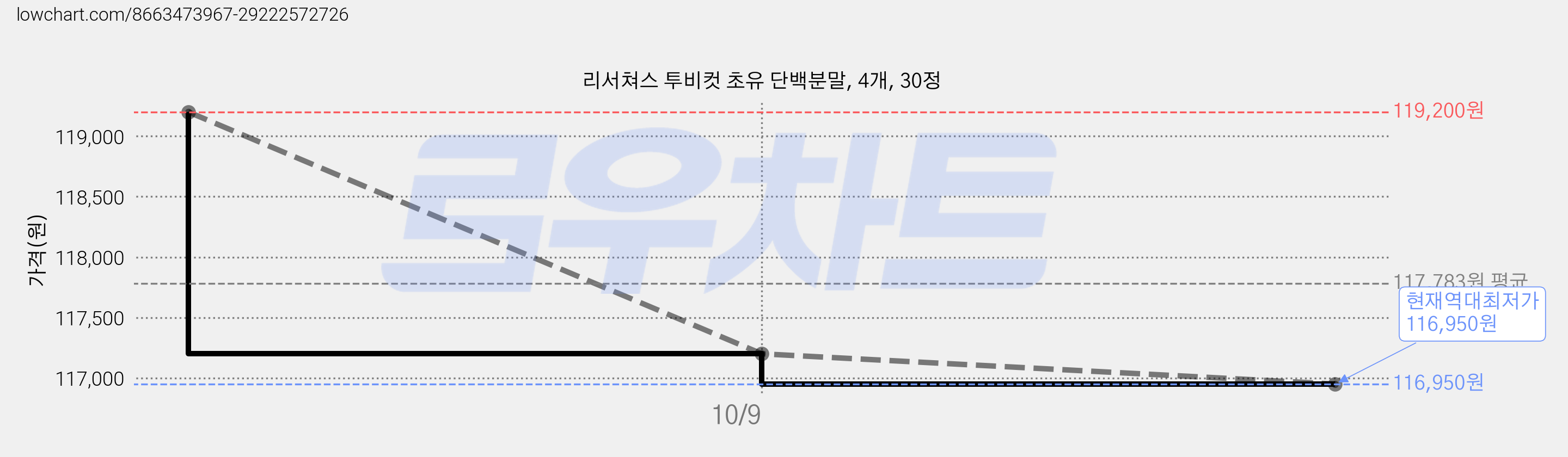 리서쳐스 투비컷 초유 단백분말, 4개, 30정 가격 변동 차트, 현재가 116,950원, 역대최저가