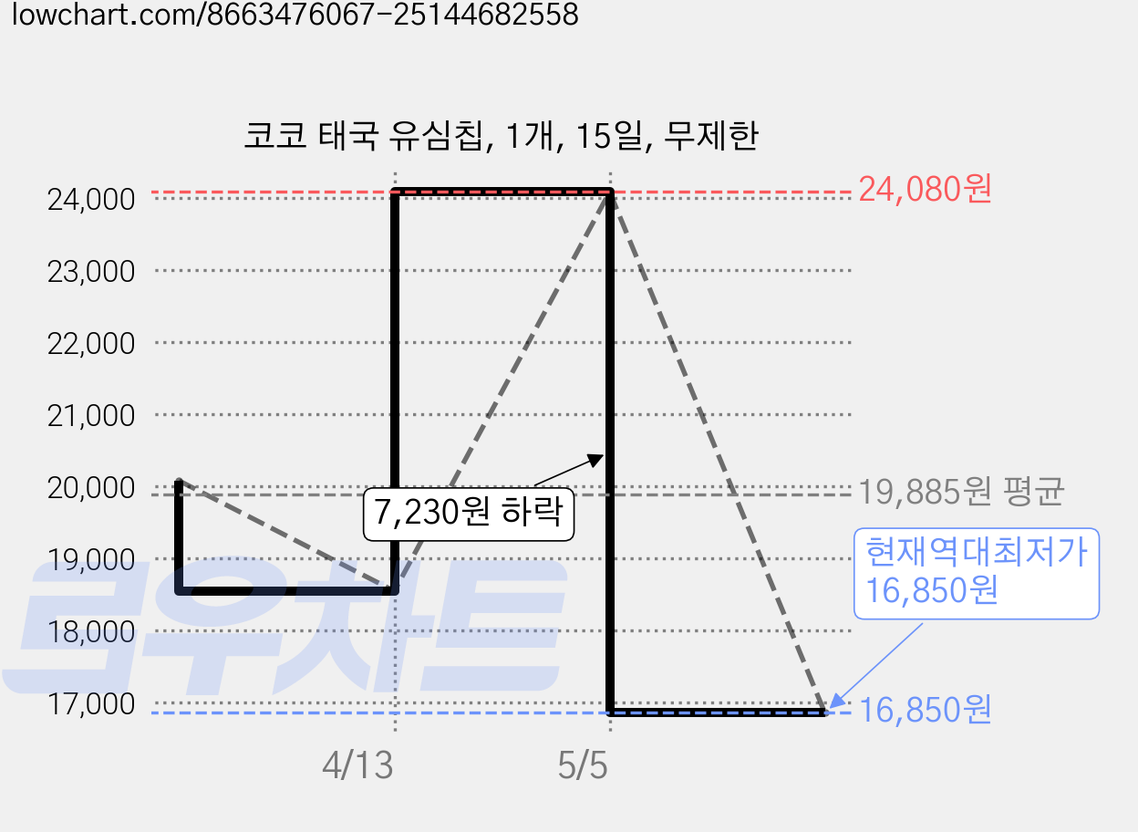 코코 태국 유심칩, 1개, 15일, 무제한 가격 변동 차트, 현재가 16,850원, 역대최저가