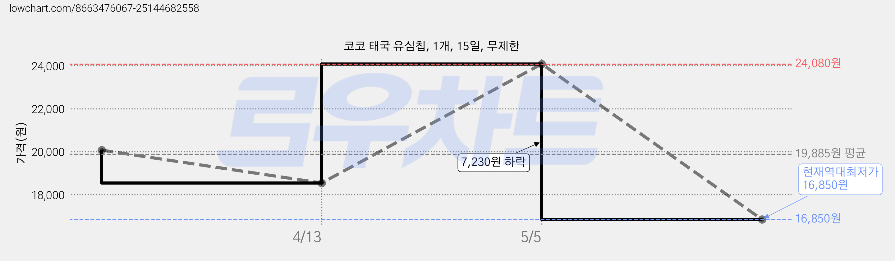 코코 태국 유심칩, 1개, 15일, 무제한 가격 변동 차트, 현재가 16,850원, 역대최저가
