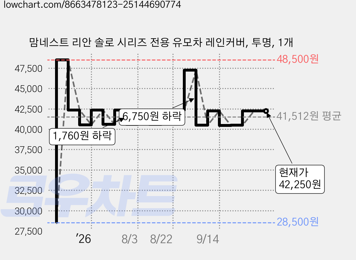 맘네스트 리안 솔로 시리즈 전용 유모차 레인커버, 투명, 1개 가격 변동 차트, 현재가 42,250원, 관측 최저가 28,500원