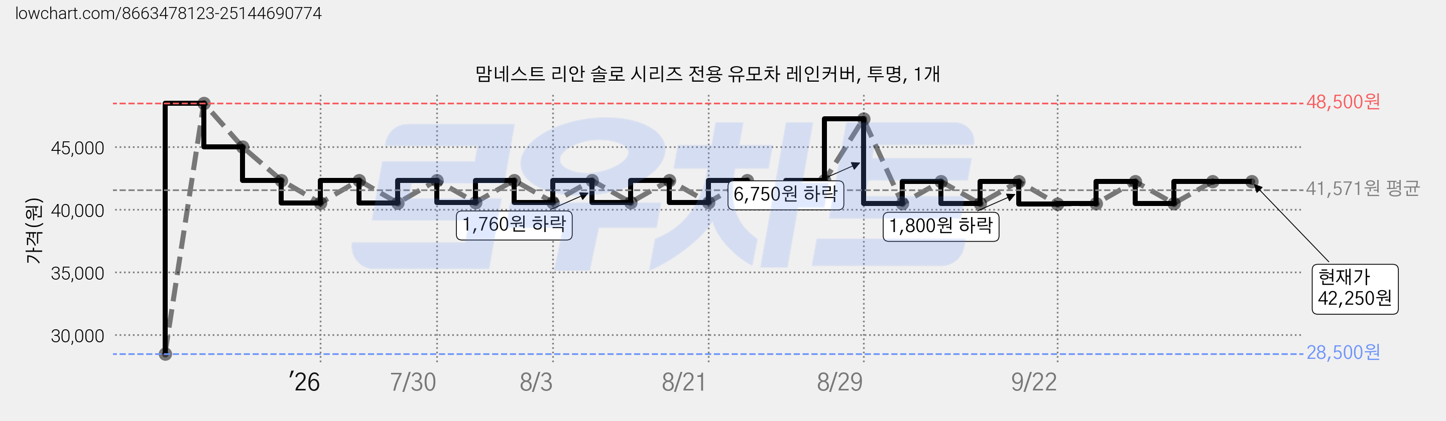 맘네스트 리안 솔로 시리즈 전용 유모차 레인커버, 투명, 1개 가격 변동 차트, 현재가 42,250원, 관측 최저가 28,500원