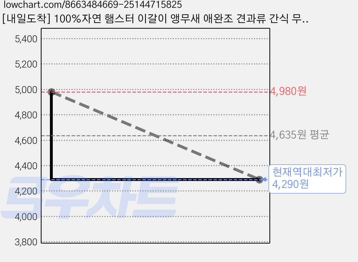[내일도착] 100%자연 햄스터 이갈이 앵무새 애완조 견과류 간식 무염 피칸, 1개, 20g 가격 변동 차트, 현재가 4,290원, 역대최저가