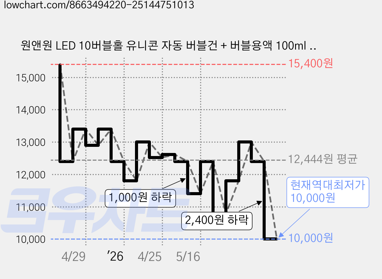 원앤원 LED 10버블홀 유니콘 자동 버블건 + 버블용액 100ml x 2p 세트, 핑크, 1세트 가격 변동 차트, 현재가 10,000원, 역대최저가