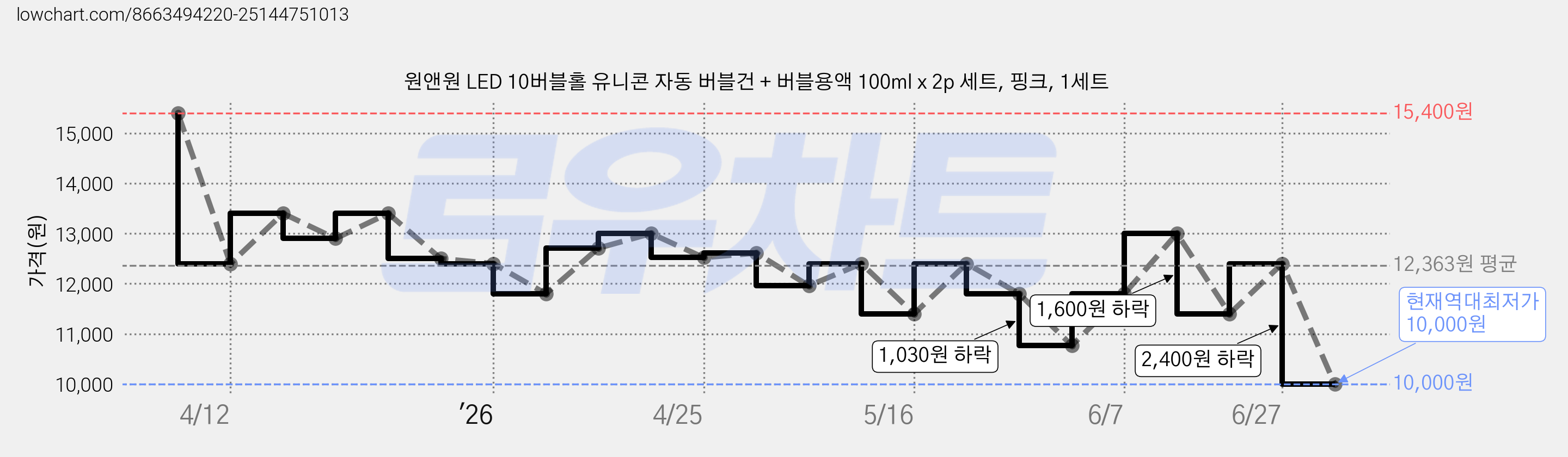 원앤원 LED 10버블홀 유니콘 자동 버블건 + 버블용액 100ml x 2p 세트, 핑크, 1세트 가격 변동 차트, 현재가 10,000원, 역대최저가