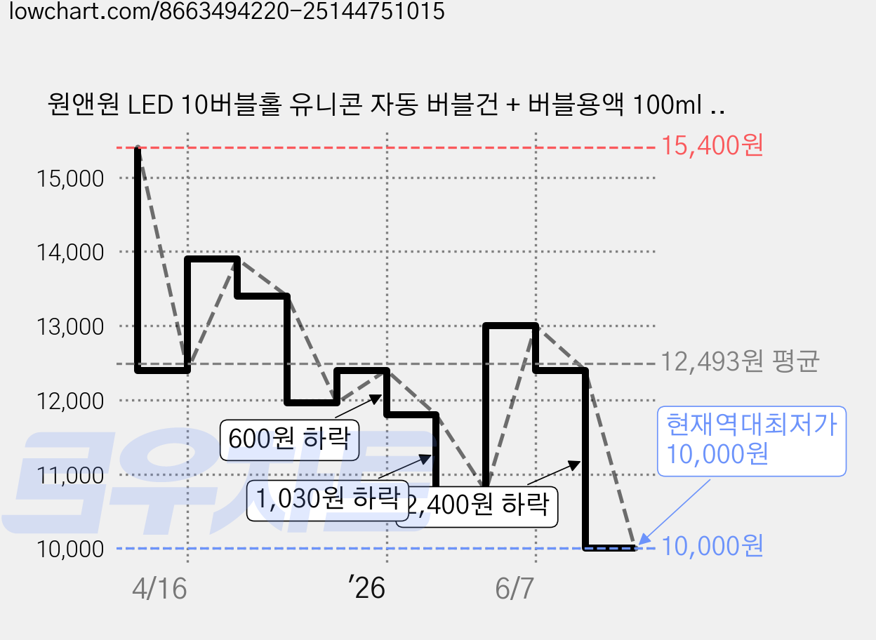 원앤원 LED 10버블홀 유니콘 자동 버블건 + 버블용액 100ml x 2p 세트, 블루, 1세트 가격 변동 차트, 현재가 10,000원, 역대최저가