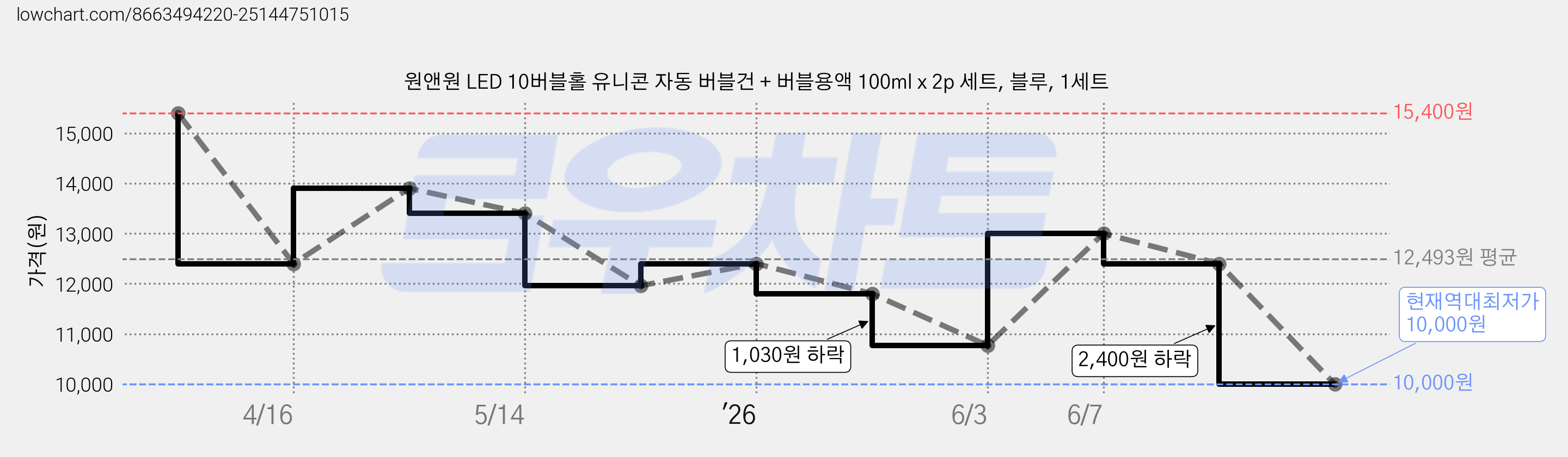 원앤원 LED 10버블홀 유니콘 자동 버블건 + 버블용액 100ml x 2p 세트, 블루, 1세트 가격 변동 차트, 현재가 10,000원, 역대최저가