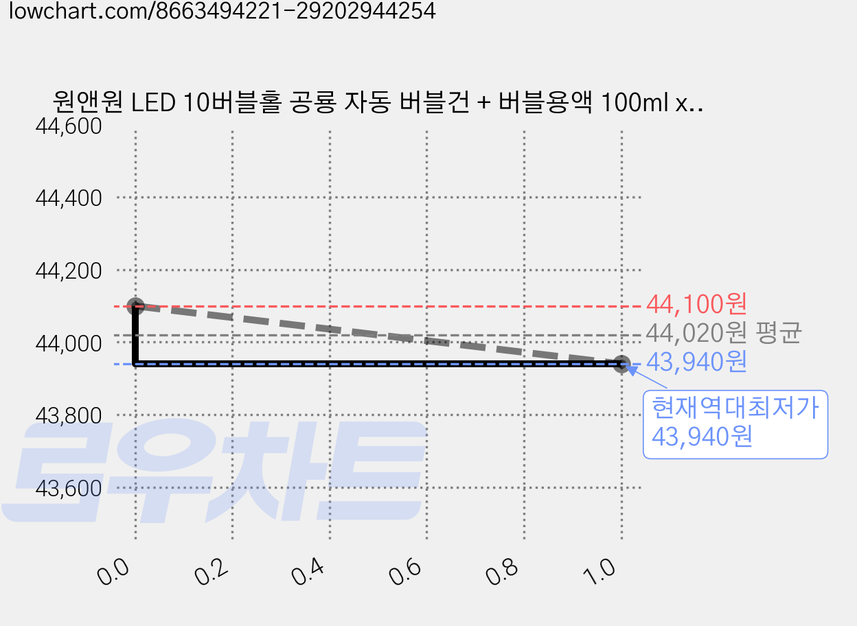 원앤원 LED 10버블홀 공룡 자동 버블건 + 버블용액 100ml x 2p 세트, 핑크, 4세트 가격 변동 차트, 현재가 43,940원, 역대최저가