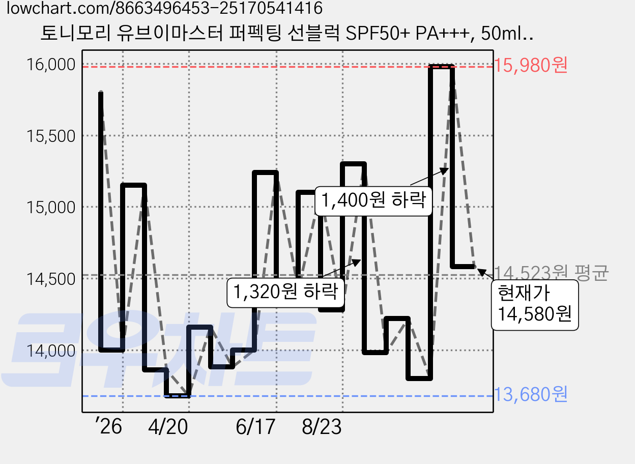 토니모리 유브이마스터 퍼펙팅 선블럭 SPF50+ PA+++, 50ml, 2개 가격 변동 차트, 현재가 14,580원, 관측 최저가 13,680원