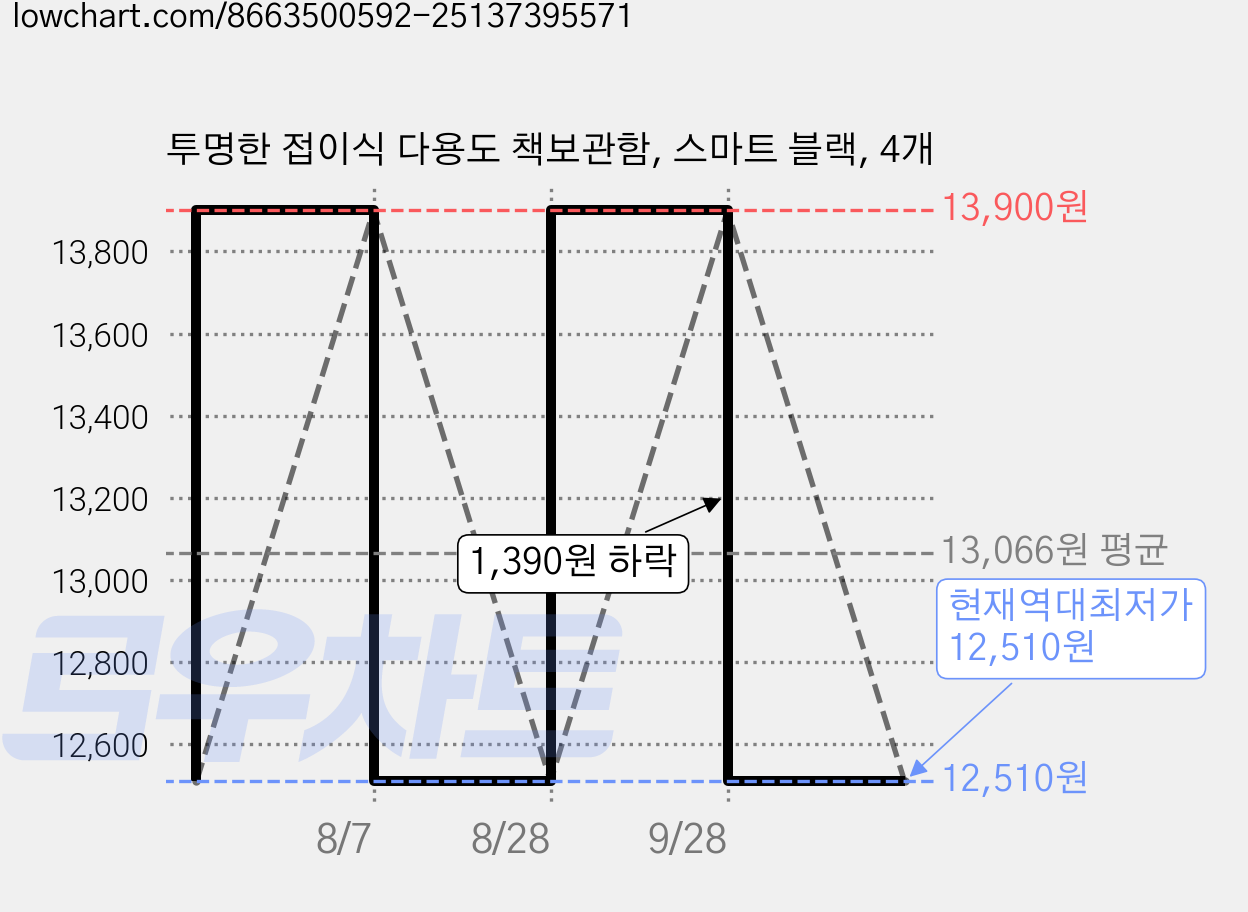 투명한 접이식 다용도 책보관함, 스마트 블랙, 4개 가격 변동 차트, 현재가 12,510원, 역대최저가