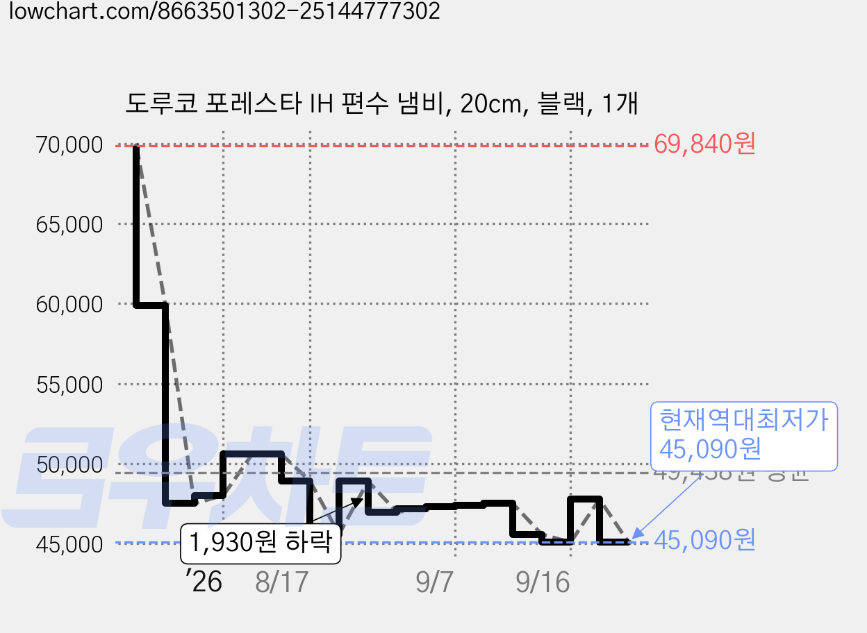 도루코 포레스타 IH 편수 냄비, 20cm, 블랙, 1개 가격 변동 차트, 현재가 45,090원, 역대최저가