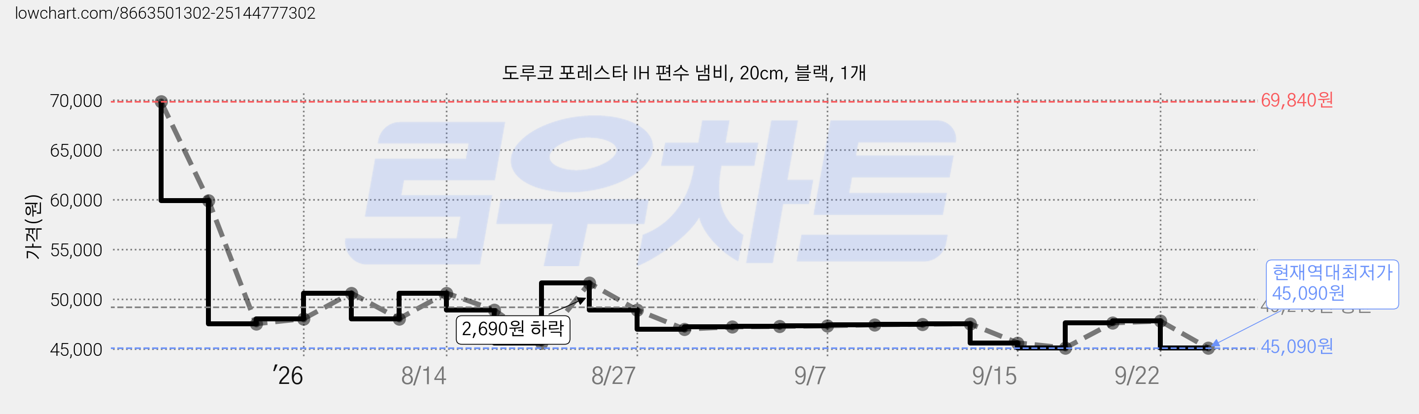 도루코 포레스타 IH 편수 냄비, 20cm, 블랙, 1개 가격 변동 차트, 현재가 45,090원, 역대최저가