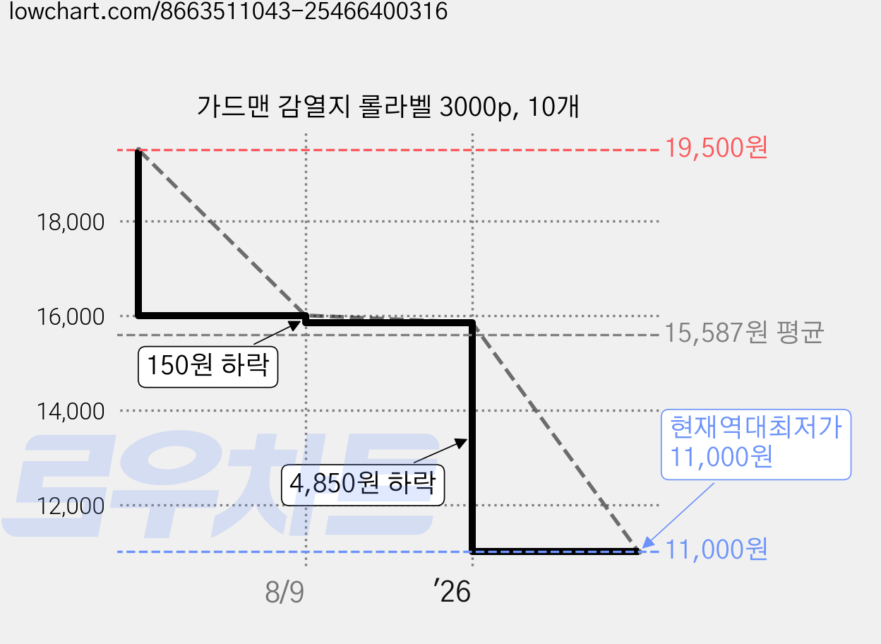가드맨 감열지 롤라벨 3000p, 10개 가격 변동 차트, 현재가 11,000원, 역대최저가