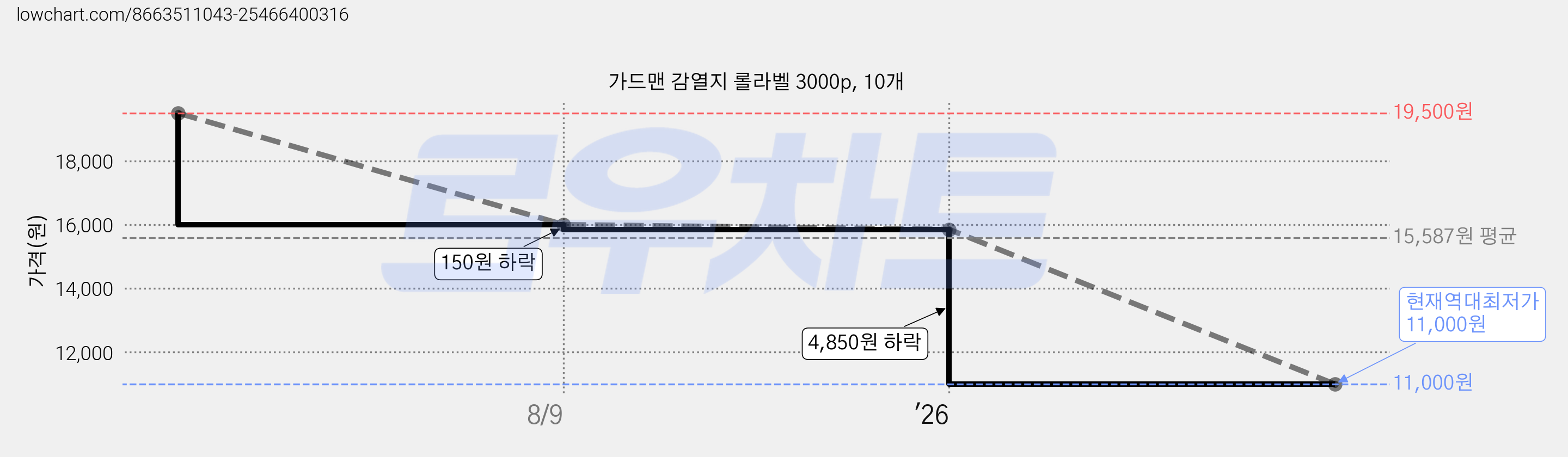 가드맨 감열지 롤라벨 3000p, 10개 가격 변동 차트, 현재가 11,000원, 역대최저가