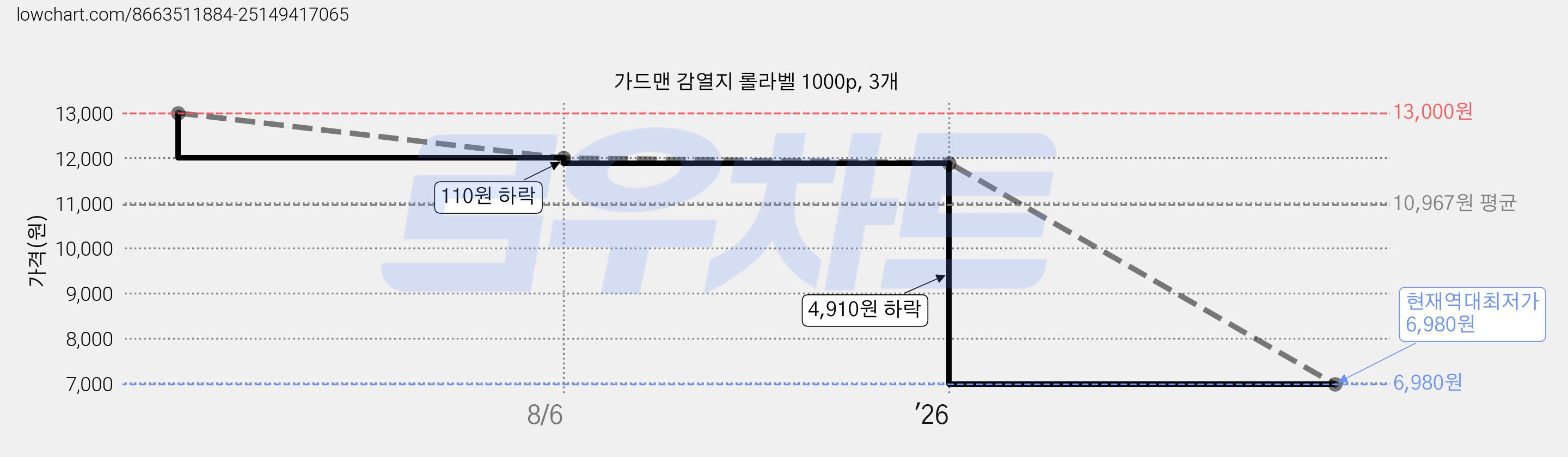 가드맨 감열지 롤라벨 1000p, 3개 가격 변동 차트, 현재가 6,980원, 역대최저가