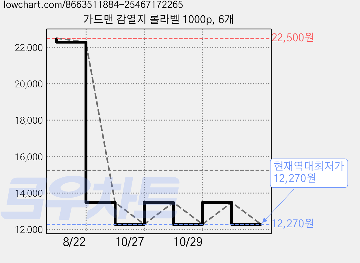 가드맨 감열지 롤라벨 1000p, 6개 가격 변동 차트, 현재가 12,270원, 역대최저가