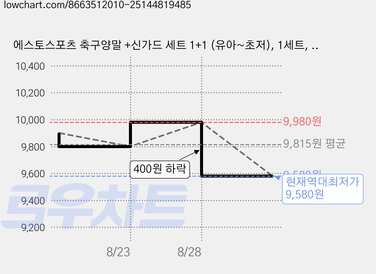 에스토스포츠 축구양말 +신가드 세트 1+1 (유아~초저), 1세트, 블루 가격 변동 차트, 현재가 9,580원, 역대최저가