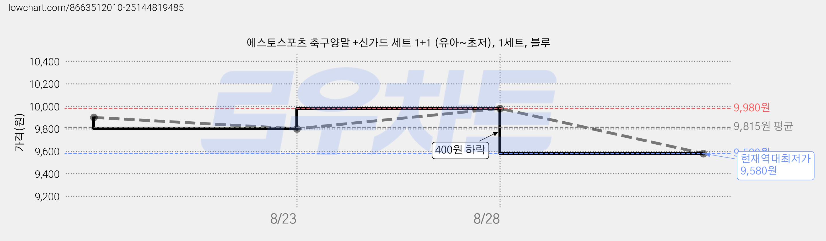 에스토스포츠 축구양말 +신가드 세트 1+1 (유아~초저), 1세트, 블루 가격 변동 차트, 현재가 9,580원, 역대최저가