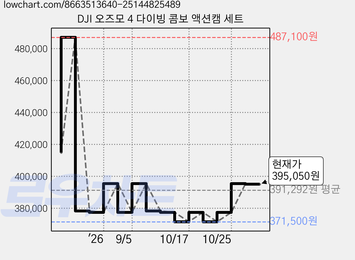 DJI 오즈모 4 다이빙 콤보 액션캠 세트 가격 변동 차트, 현재가 395,050원, 관측 최저가 371,500원