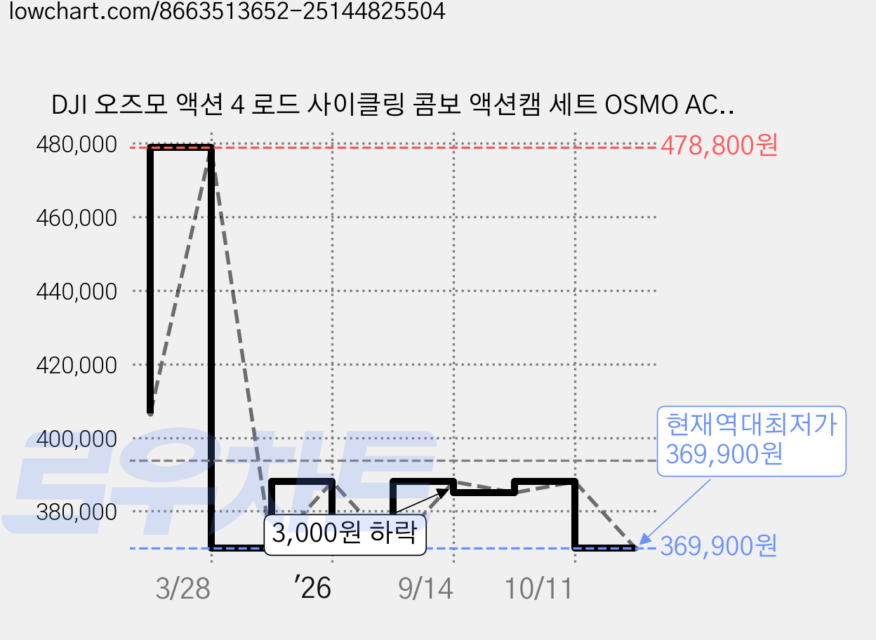 DJI 오즈모 액션 4 로드 사이클링 콤보 액션캠 세트 OSMO ACTION 4, 혼합색상 가격 변동 차트, 현재가 369,900원, 역대최저가