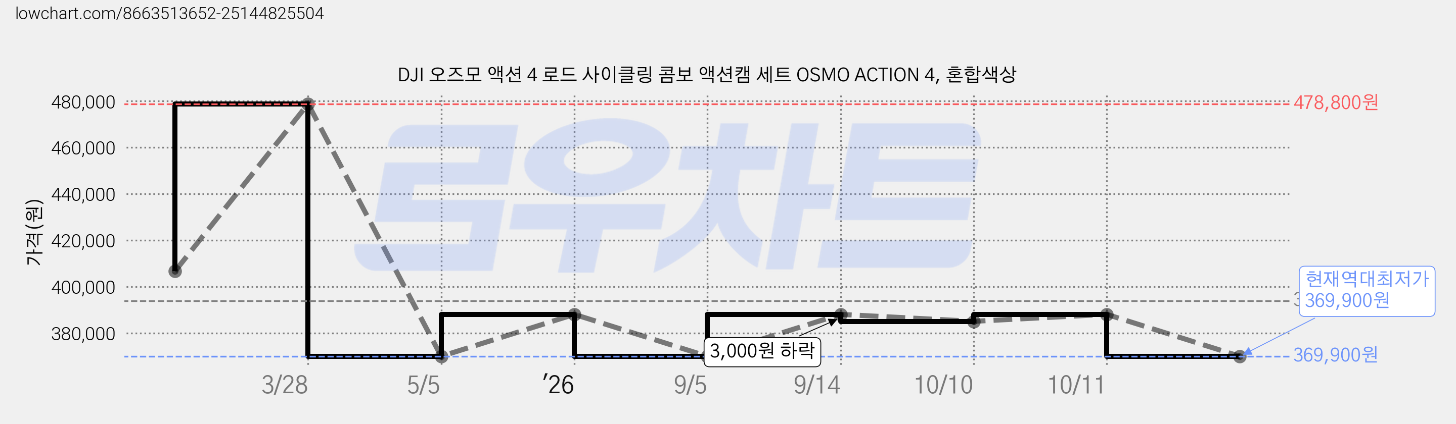 DJI 오즈모 액션 4 로드 사이클링 콤보 액션캠 세트 OSMO ACTION 4, 혼합색상 가격 변동 차트, 현재가 369,900원, 역대최저가