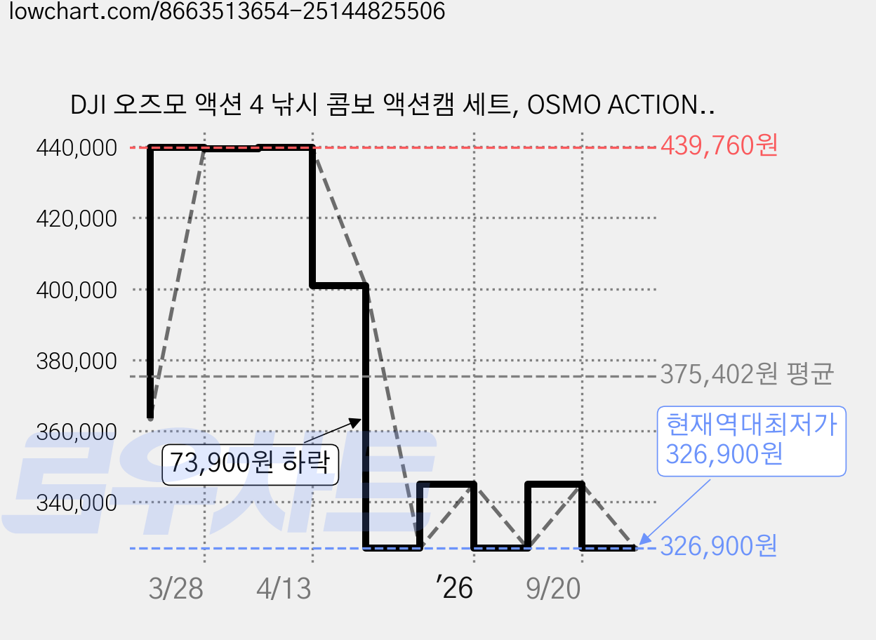 DJI 오즈모 액션 4 낚시 콤보 액션캠 세트, OSMO ACTION 4 가격 변동 차트, 현재가 326,900원, 역대최저가