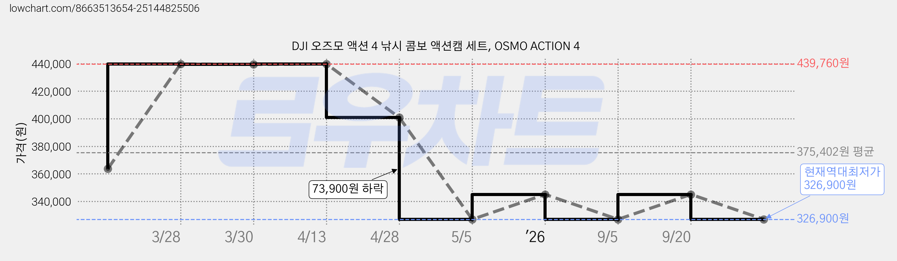 DJI 오즈모 액션 4 낚시 콤보 액션캠 세트, OSMO ACTION 4 가격 변동 차트, 현재가 326,900원, 역대최저가