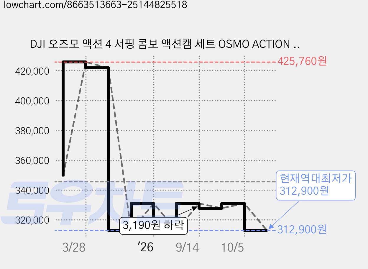 DJI 오즈모 액션 4 서핑 콤보 액션캠 세트 OSMO ACTION 4, 혼합색상 가격 변동 차트, 현재가 312,900원, 역대최저가