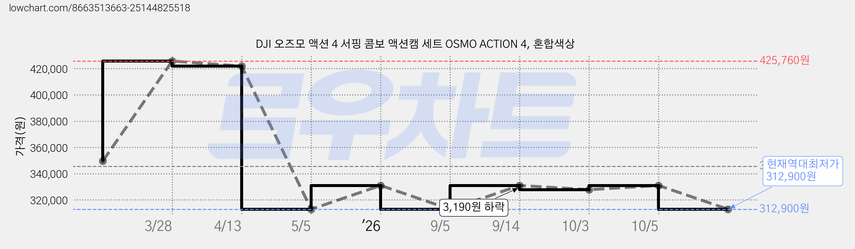 DJI 오즈모 액션 4 서핑 콤보 액션캠 세트 OSMO ACTION 4, 혼합색상 가격 변동 차트, 현재가 312,900원, 역대최저가