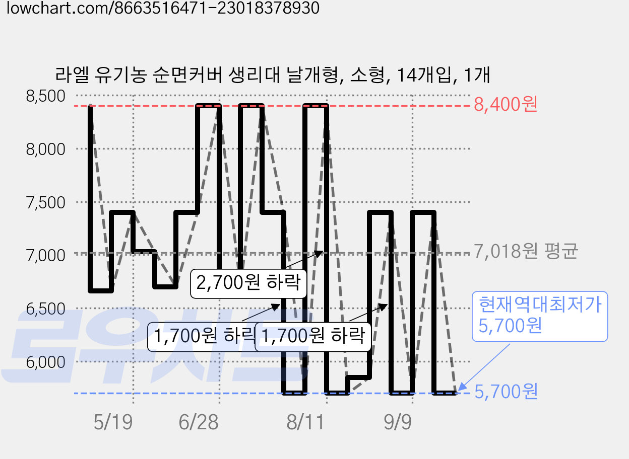 라엘 유기농 순면커버 생리대 날개형, 소형, 14개입, 1개 가격 변동 차트, 현재가 5,700원, 역대최저가