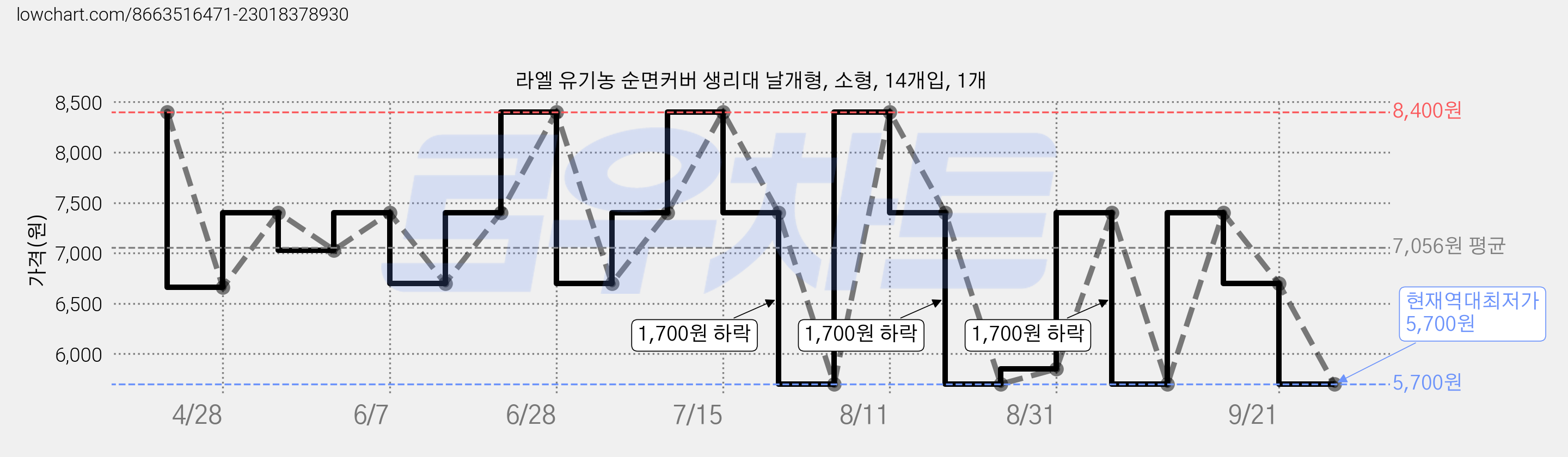 라엘 유기농 순면커버 생리대 날개형, 소형, 14개입, 1개 가격 변동 차트, 현재가 5,700원, 역대최저가