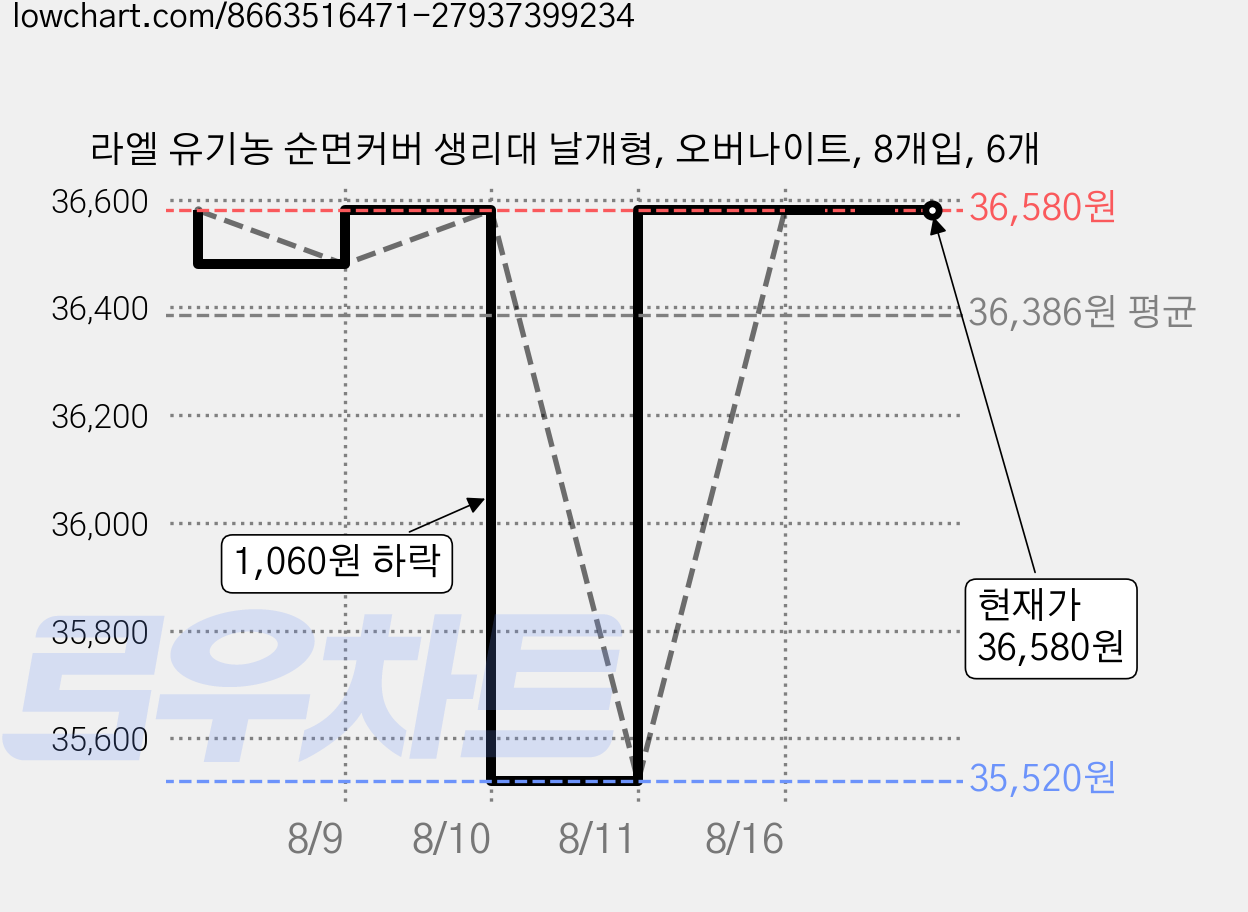라엘 유기농 순면커버 생리대 날개형, 오버나이트, 8개입, 6개 가격 변동 차트, 현재가 36,580원, 관측 최저가 34,640원