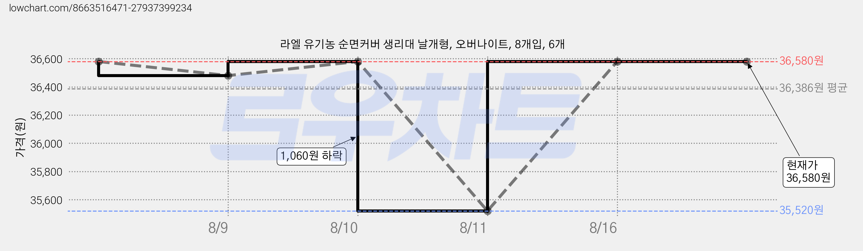 라엘 유기농 순면커버 생리대 날개형, 오버나이트, 8개입, 6개 가격 변동 차트, 현재가 36,580원, 관측 최저가 34,640원