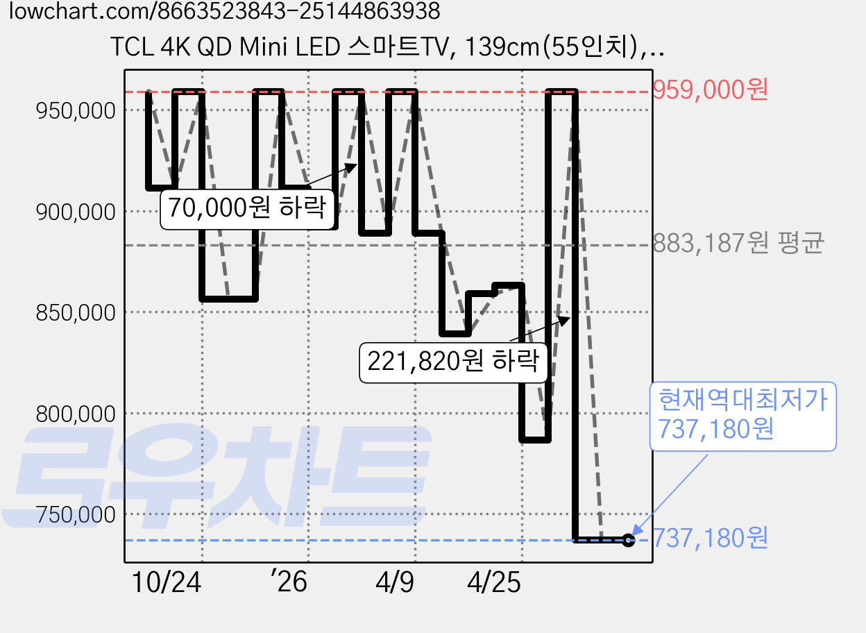 TCL 4K QD Mini LED 스마트TV, 139cm(55인치), 55Q7C, 스탠드형, 방문설치 가격 변동 차트, 현재가 737,180원, 역대최저가