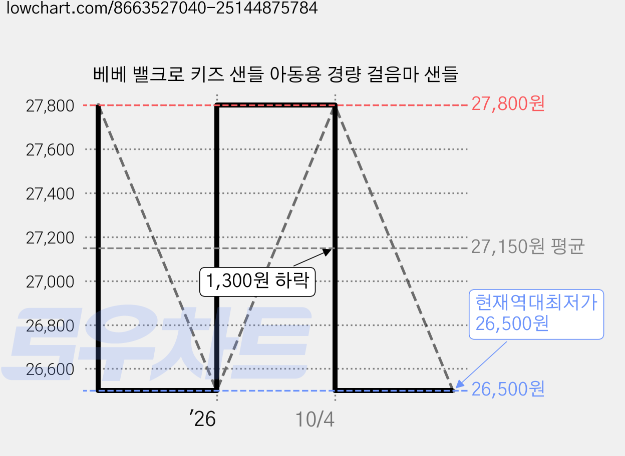 베베 밸크로 키즈 샌들 아동용 경량 걸음마 샌들 가격 변동 차트, 현재가 26,500원, 역대최저가