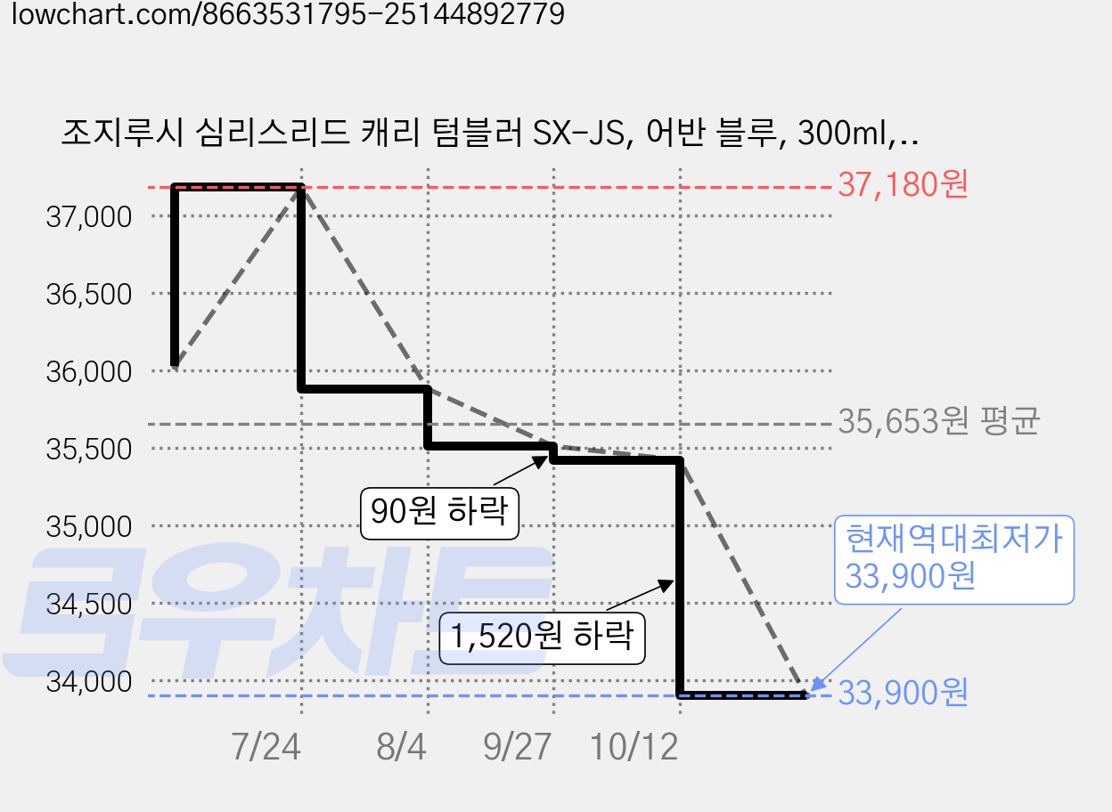 조지루시 심리스리드 캐리 텀블러 SX-JS, 어반 블루, 300ml, 1개 가격 변동 차트, 현재가 33,900원, 역대최저가