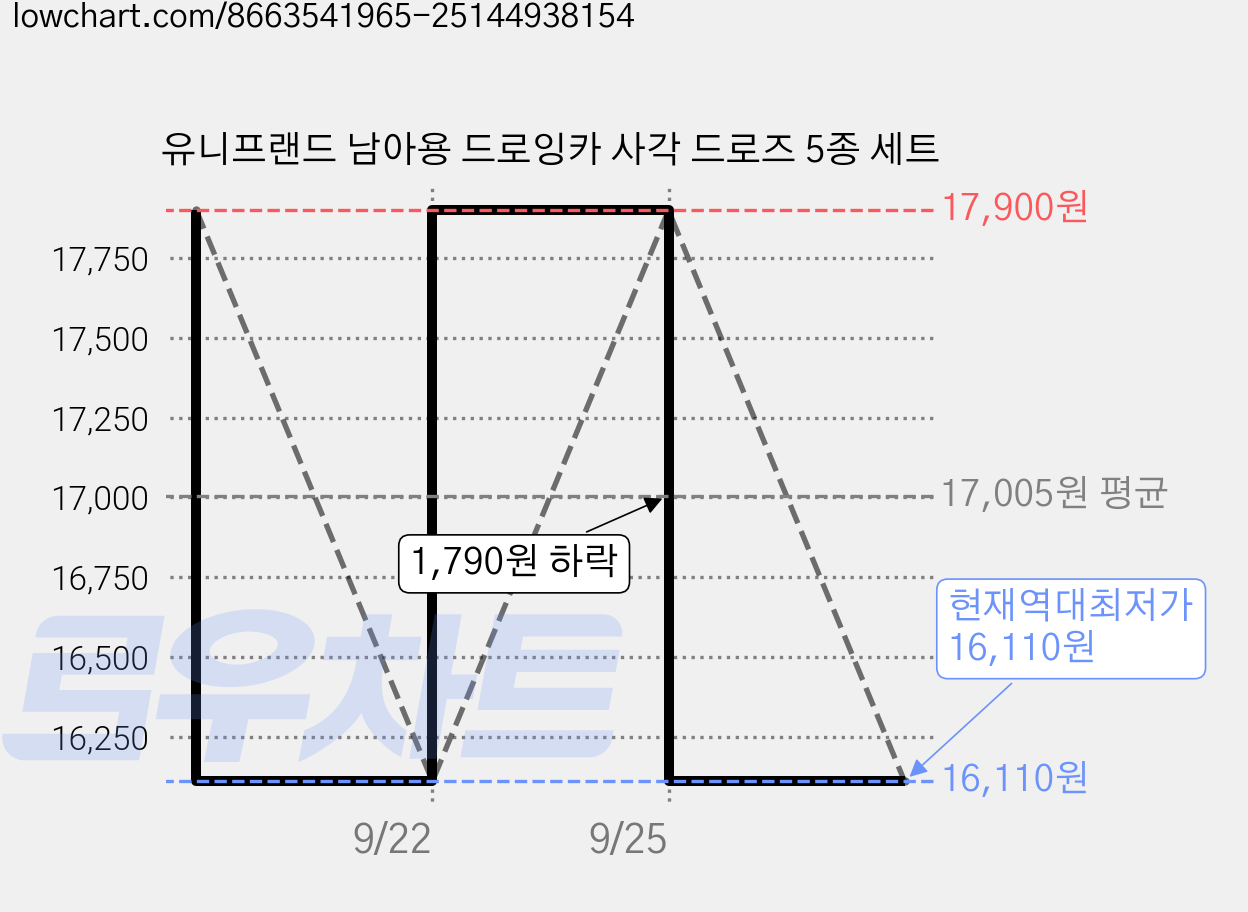 유니프랜드 남아용 드로잉카 사각 드로즈 5종 세트 가격 변동 차트, 현재가 16,110원, 역대최저가