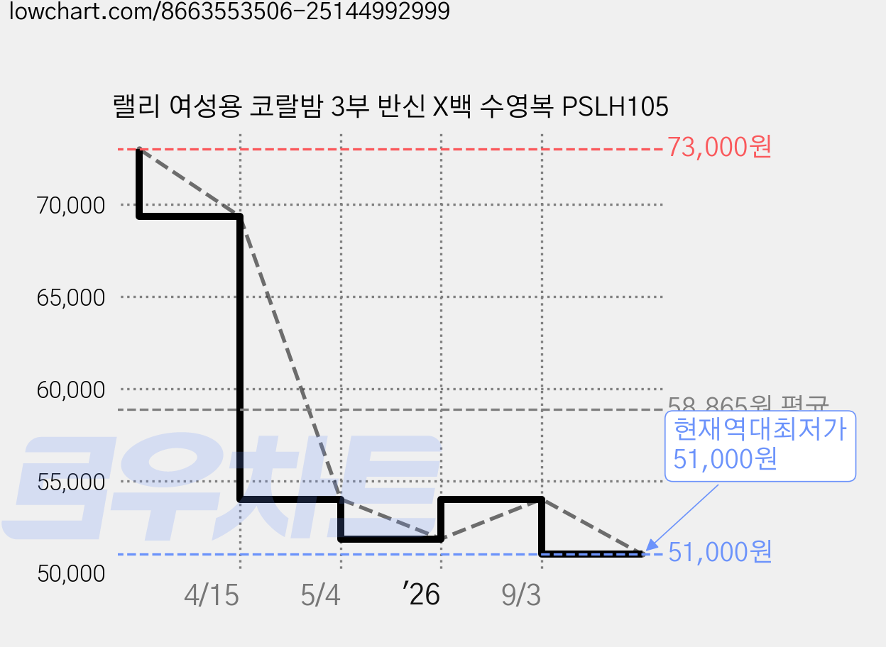 랠리 여성용 코랄밤 3부 반신 X백 수영복 PSLH105 가격 변동 차트, 현재가 51,000원, 역대최저가