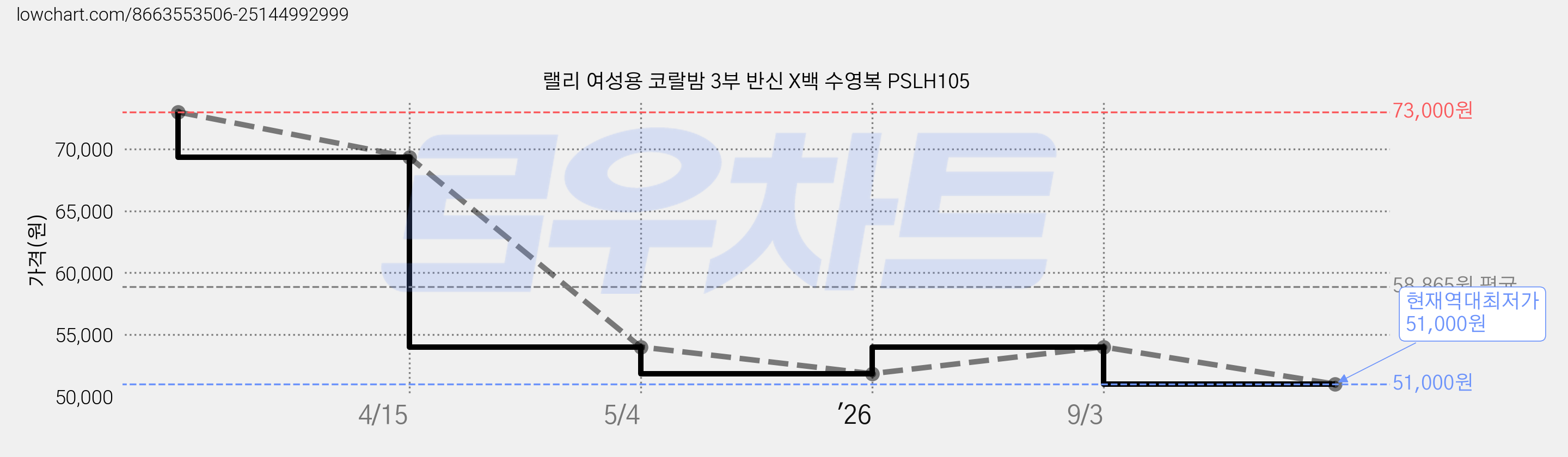 랠리 여성용 코랄밤 3부 반신 X백 수영복 PSLH105 가격 변동 차트, 현재가 51,000원, 역대최저가
