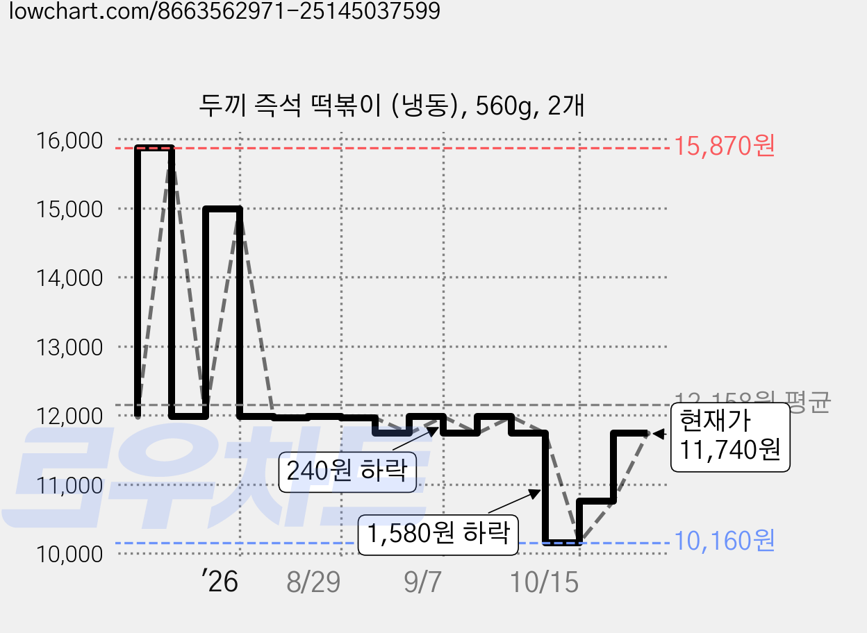 두끼 즉석 떡볶이 (냉동), 560g, 2개 가격 변동 차트, 현재가 11,740원, 관측 최저가 10,160원