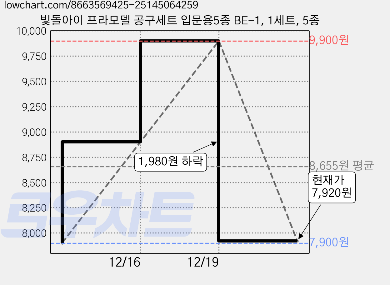 빛돌아이 프라모델 공구세트 입문용5종 BE-1, 1세트, 5종 가격 변동 차트, 현재가 7,920원, 관측 최저가 7,900원