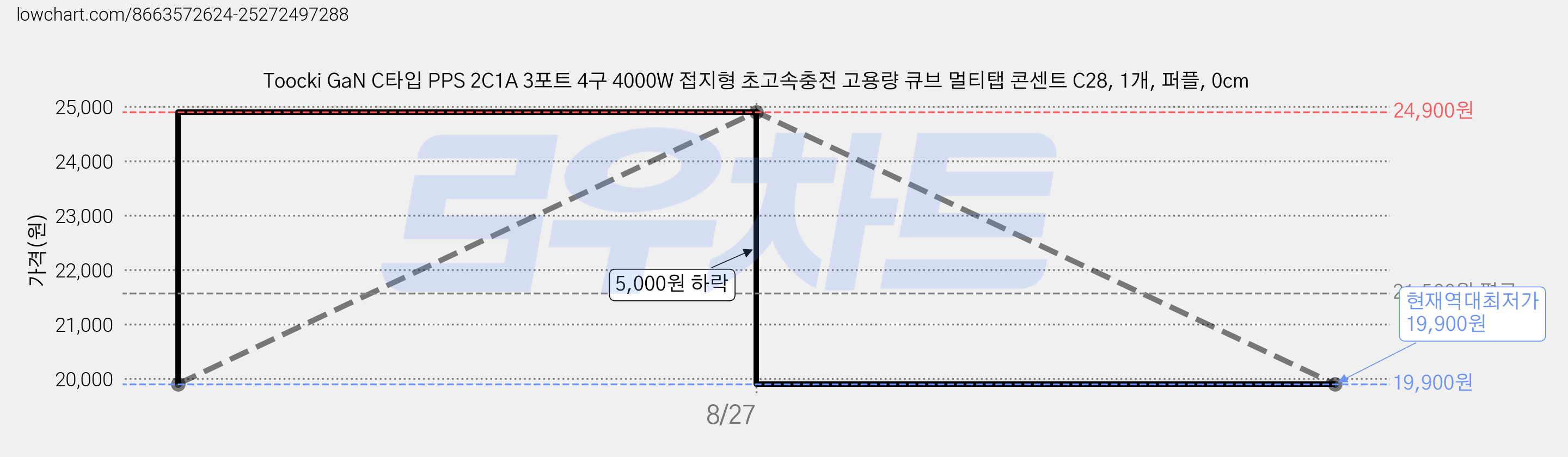 Toocki GaN C타입 PPS 2C1A 3포트 4구 4000W 접지형 초고속충전 고용량 큐브 멀티탭 콘센트 C28, 1개, 퍼플, 0cm 가격 변동 차트, 현재가 19,900원, 역대최저가